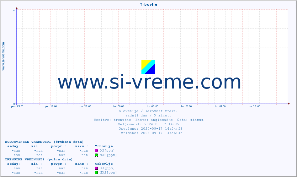 POVPREČJE :: Trbovlje :: SO2 | CO | O3 | NO2 :: zadnji dan / 5 minut.