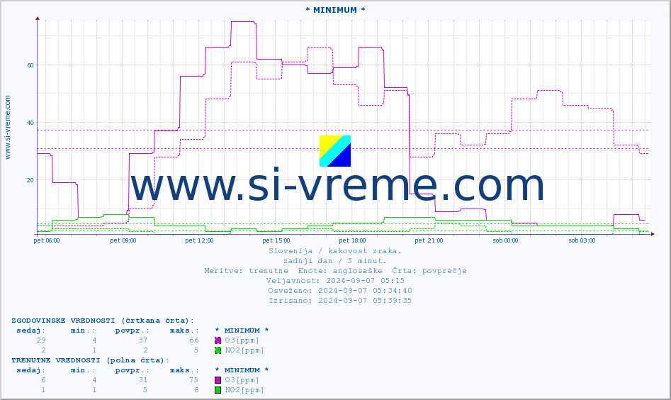 POVPREČJE :: * MINIMUM * :: SO2 | CO | O3 | NO2 :: zadnji dan / 5 minut.