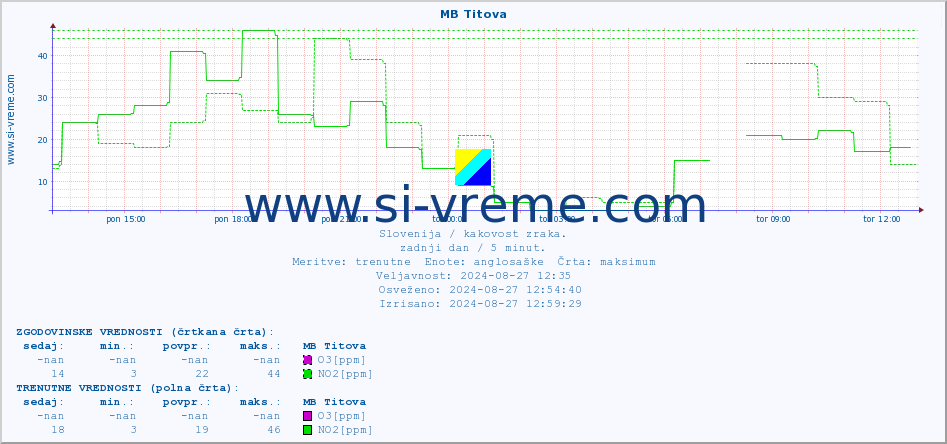 POVPREČJE :: MB Titova :: SO2 | CO | O3 | NO2 :: zadnji dan / 5 minut.
