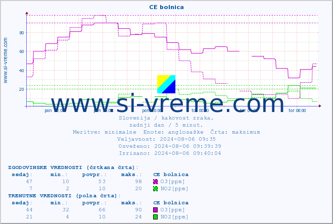 POVPREČJE :: CE bolnica :: SO2 | CO | O3 | NO2 :: zadnji dan / 5 minut.