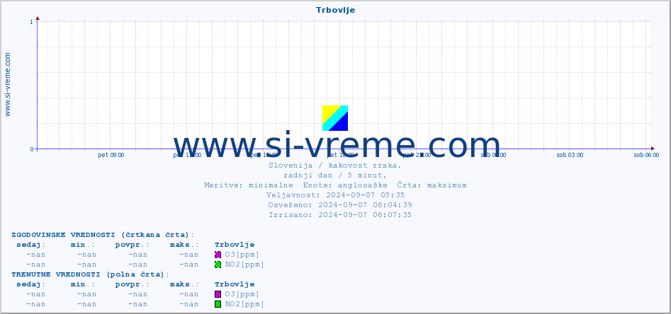 POVPREČJE :: Trbovlje :: SO2 | CO | O3 | NO2 :: zadnji dan / 5 minut.