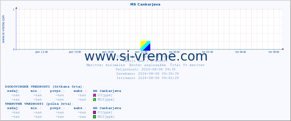 POVPREČJE :: MS Cankarjeva :: SO2 | CO | O3 | NO2 :: zadnji dan / 5 minut.