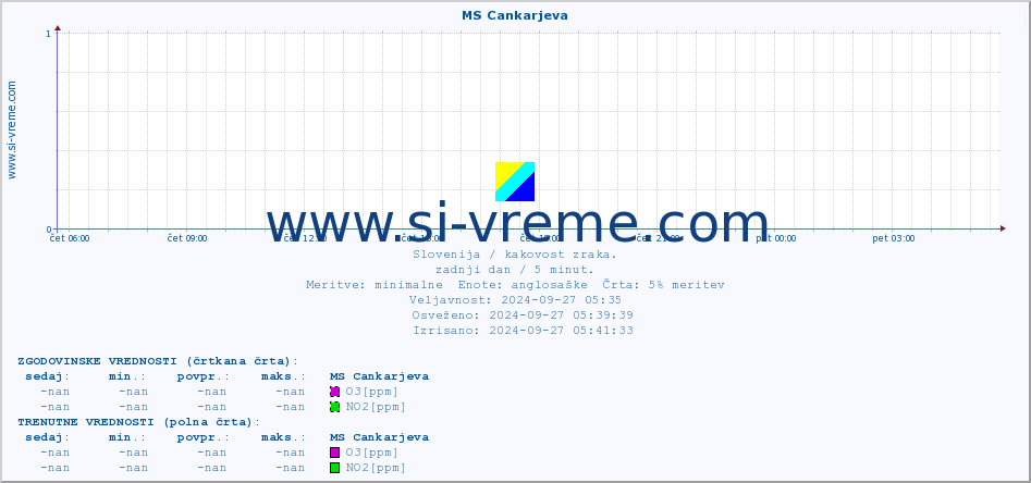 POVPREČJE :: MS Cankarjeva :: SO2 | CO | O3 | NO2 :: zadnji dan / 5 minut.