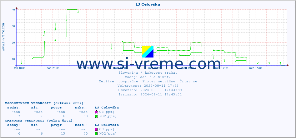 POVPREČJE :: LJ Celovška :: SO2 | CO | O3 | NO2 :: zadnji dan / 5 minut.