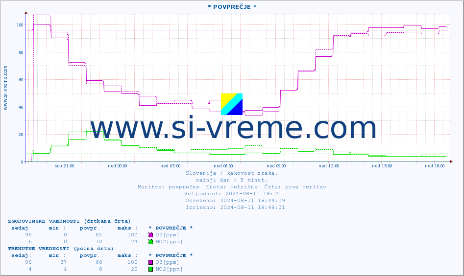 POVPREČJE :: * POVPREČJE * :: SO2 | CO | O3 | NO2 :: zadnji dan / 5 minut.