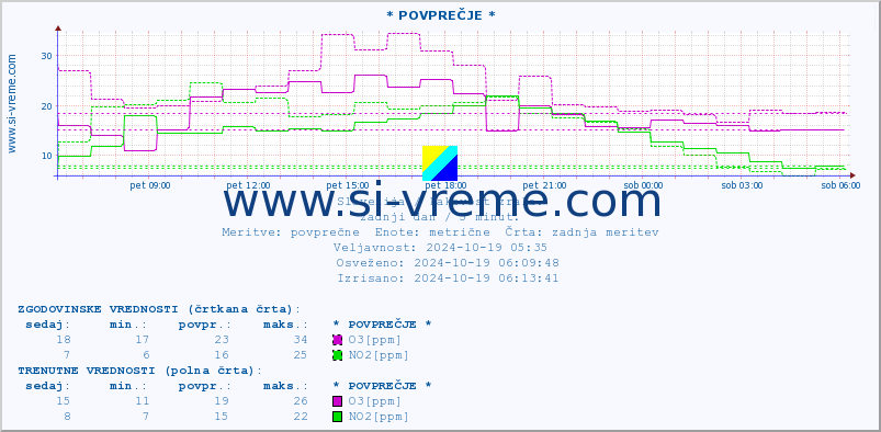 POVPREČJE :: * POVPREČJE * :: SO2 | CO | O3 | NO2 :: zadnji dan / 5 minut.