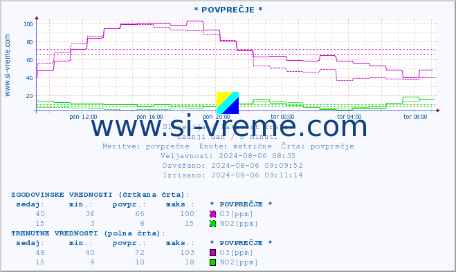 POVPREČJE :: * POVPREČJE * :: SO2 | CO | O3 | NO2 :: zadnji dan / 5 minut.