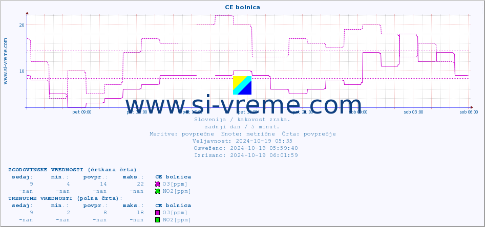 POVPREČJE :: CE bolnica :: SO2 | CO | O3 | NO2 :: zadnji dan / 5 minut.