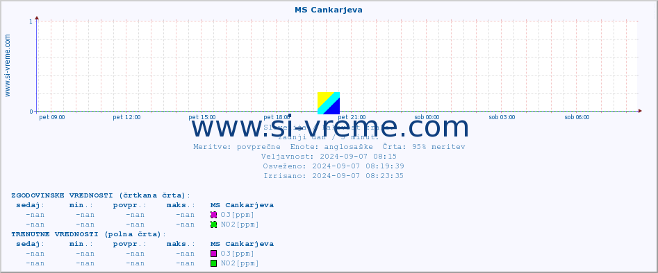 POVPREČJE :: MS Cankarjeva :: SO2 | CO | O3 | NO2 :: zadnji dan / 5 minut.