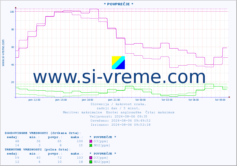 POVPREČJE :: * POVPREČJE * :: SO2 | CO | O3 | NO2 :: zadnji dan / 5 minut.