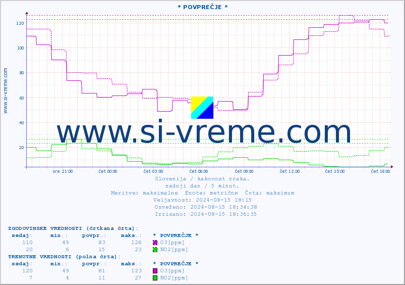 POVPREČJE :: * POVPREČJE * :: SO2 | CO | O3 | NO2 :: zadnji dan / 5 minut.