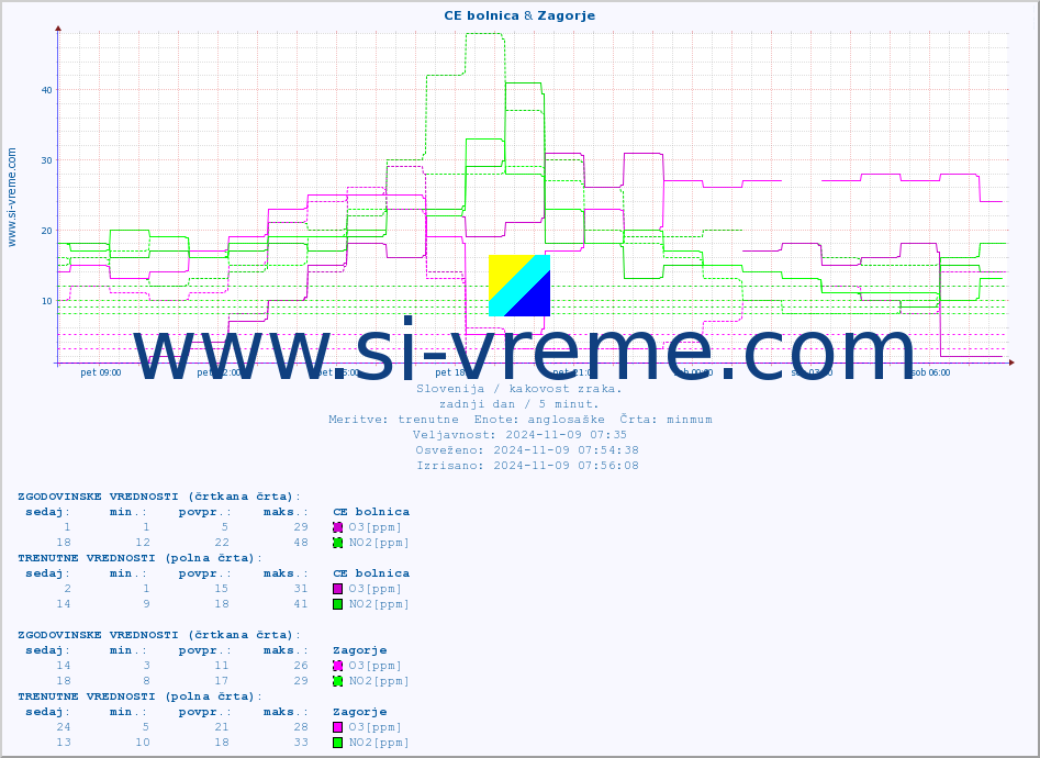 POVPREČJE :: CE bolnica & Zagorje :: SO2 | CO | O3 | NO2 :: zadnji dan / 5 minut.