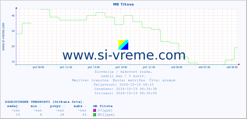 POVPREČJE :: MB Titova :: SO2 | CO | O3 | NO2 :: zadnji dan / 5 minut.