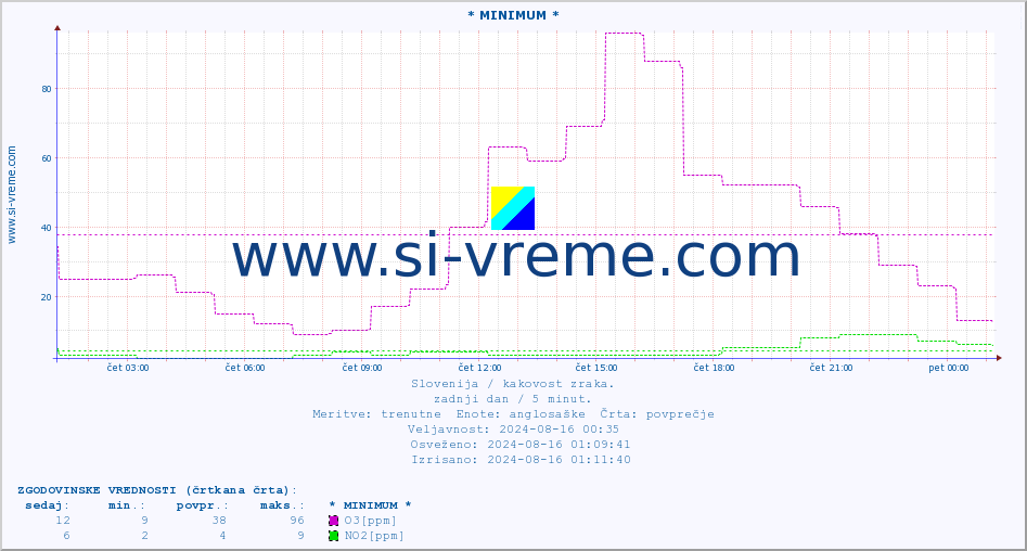 POVPREČJE :: * MINIMUM * :: SO2 | CO | O3 | NO2 :: zadnji dan / 5 minut.