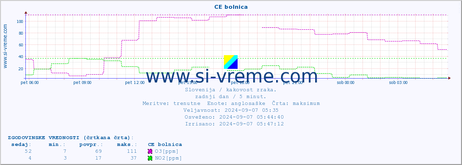 POVPREČJE :: CE bolnica :: SO2 | CO | O3 | NO2 :: zadnji dan / 5 minut.