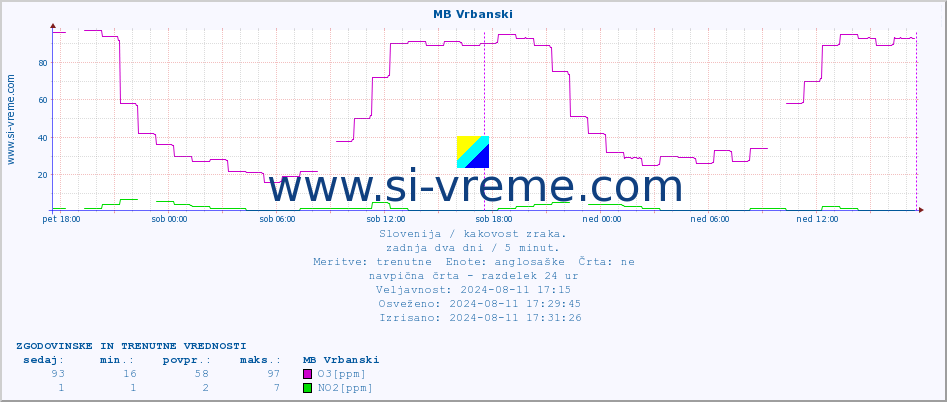 POVPREČJE :: MB Vrbanski :: SO2 | CO | O3 | NO2 :: zadnja dva dni / 5 minut.