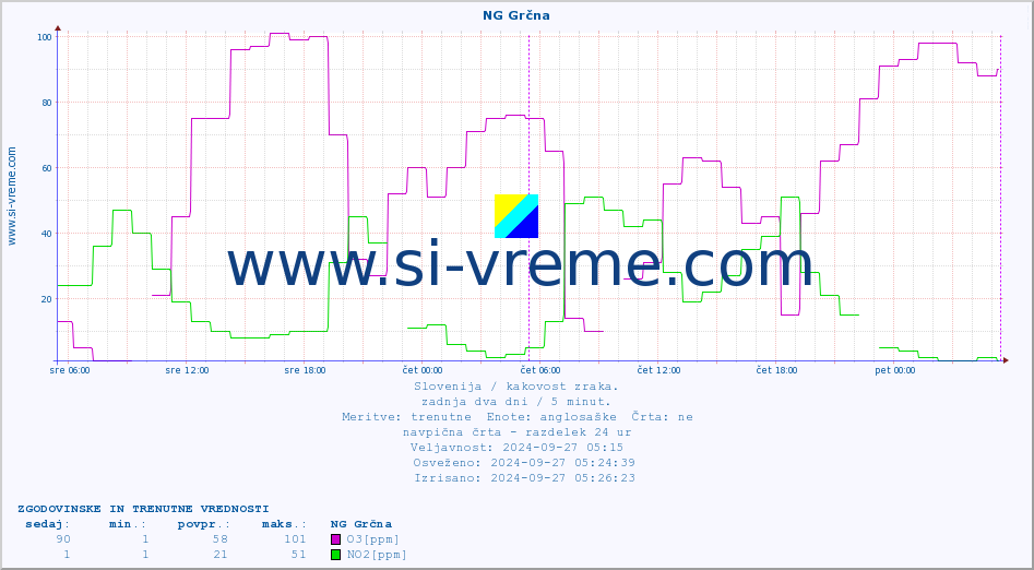 POVPREČJE :: NG Grčna :: SO2 | CO | O3 | NO2 :: zadnja dva dni / 5 minut.