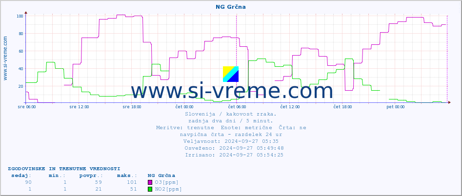 POVPREČJE :: NG Grčna :: SO2 | CO | O3 | NO2 :: zadnja dva dni / 5 minut.