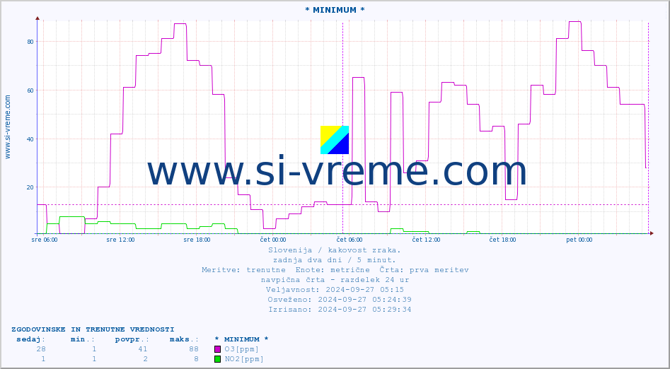 POVPREČJE :: * MINIMUM * :: SO2 | CO | O3 | NO2 :: zadnja dva dni / 5 minut.