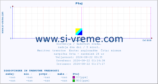 POVPREČJE :: Ptuj :: SO2 | CO | O3 | NO2 :: zadnja dva dni / 5 minut.