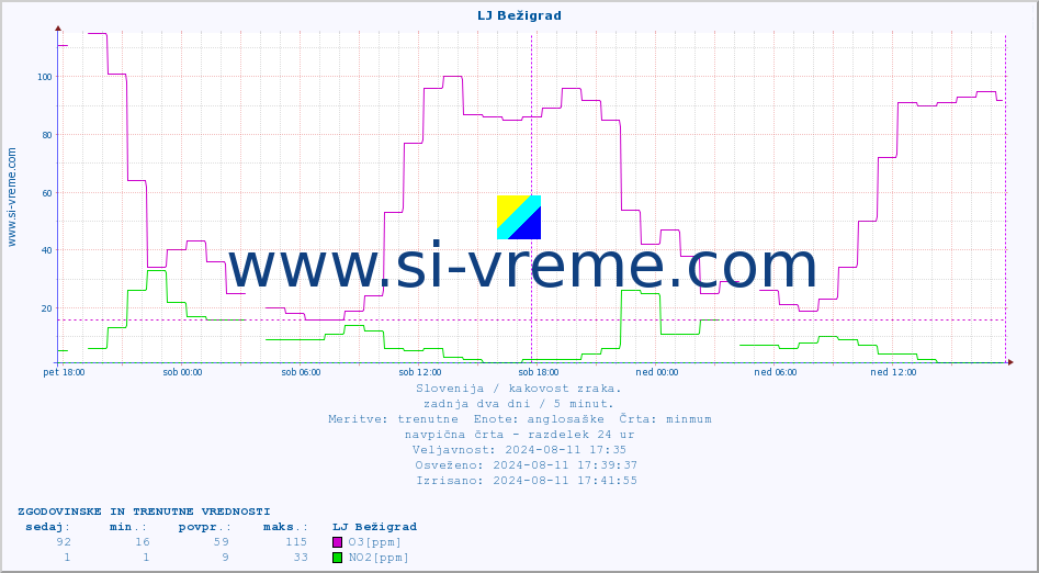 POVPREČJE :: LJ Bežigrad :: SO2 | CO | O3 | NO2 :: zadnja dva dni / 5 minut.