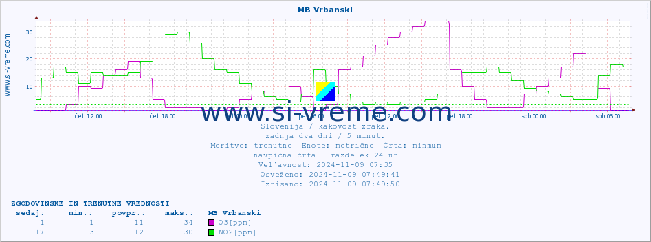 POVPREČJE :: MB Vrbanski :: SO2 | CO | O3 | NO2 :: zadnja dva dni / 5 minut.