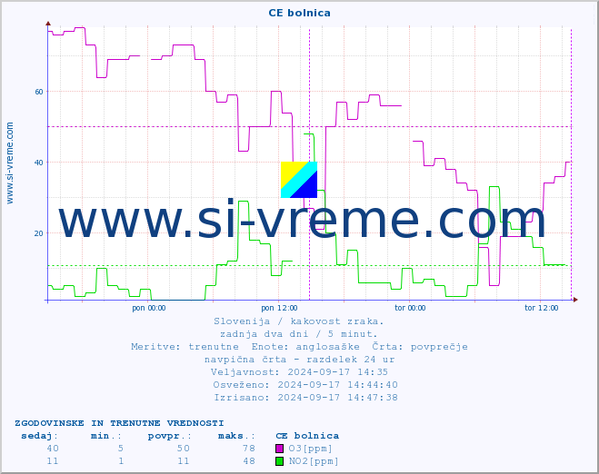POVPREČJE :: CE bolnica :: SO2 | CO | O3 | NO2 :: zadnja dva dni / 5 minut.