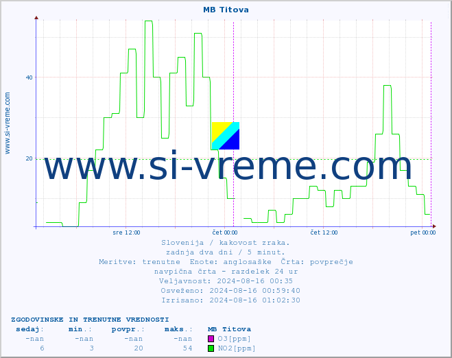 POVPREČJE :: MB Titova :: SO2 | CO | O3 | NO2 :: zadnja dva dni / 5 minut.