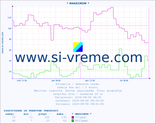 POVPREČJE :: * MAKSIMUM * :: SO2 | CO | O3 | NO2 :: zadnja dva dni / 5 minut.