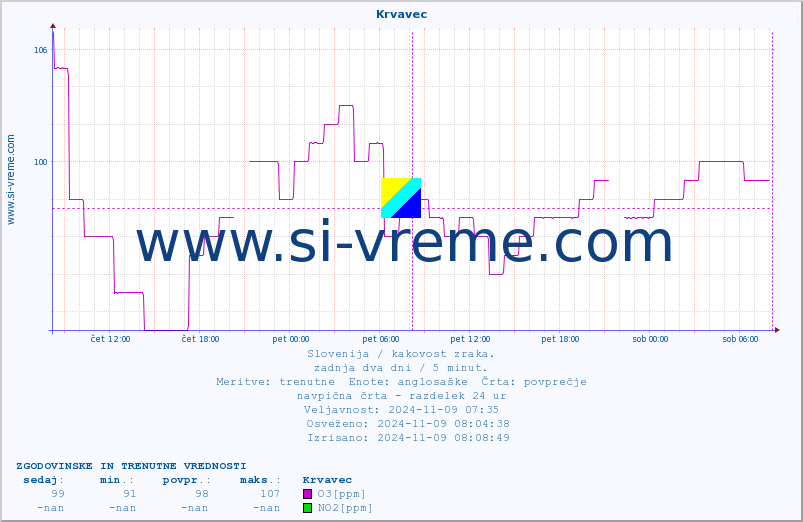 POVPREČJE :: Krvavec :: SO2 | CO | O3 | NO2 :: zadnja dva dni / 5 minut.