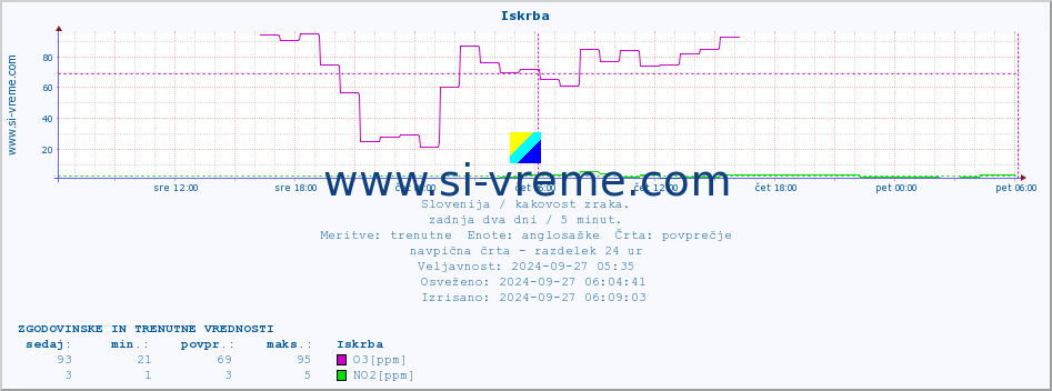 POVPREČJE :: Iskrba :: SO2 | CO | O3 | NO2 :: zadnja dva dni / 5 minut.