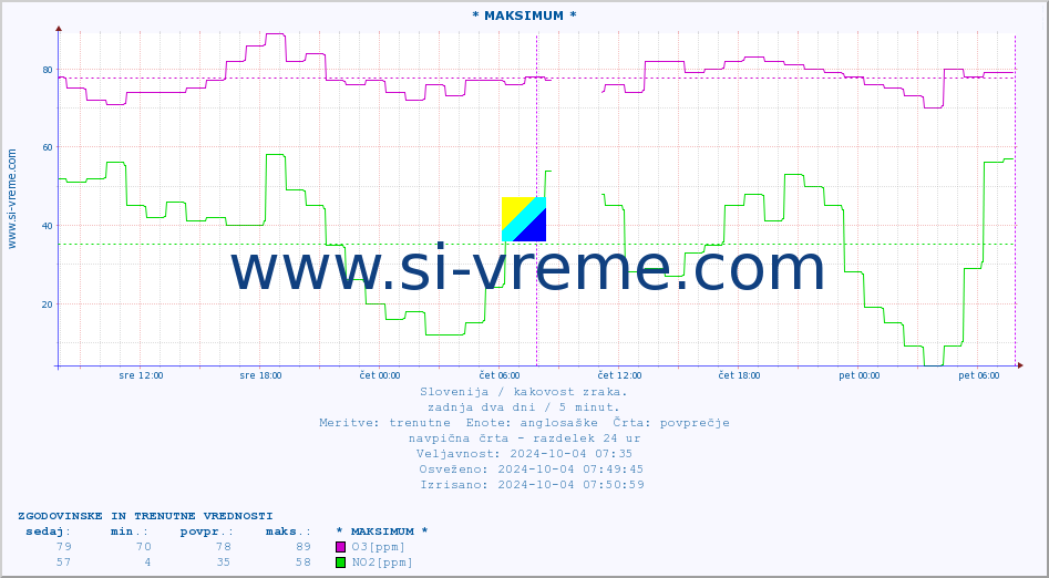 POVPREČJE :: * MAKSIMUM * :: SO2 | CO | O3 | NO2 :: zadnja dva dni / 5 minut.