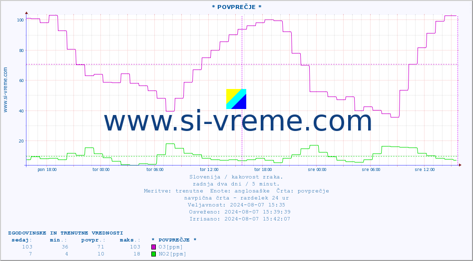 POVPREČJE :: * POVPREČJE * :: SO2 | CO | O3 | NO2 :: zadnja dva dni / 5 minut.