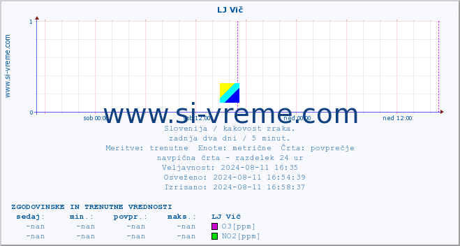 POVPREČJE :: LJ Vič :: SO2 | CO | O3 | NO2 :: zadnja dva dni / 5 minut.