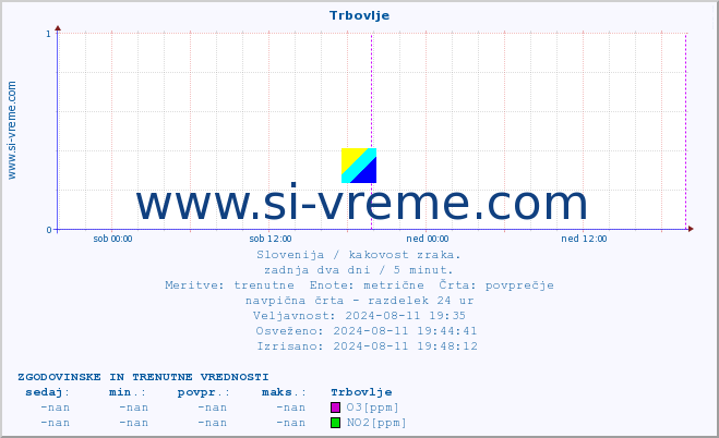 POVPREČJE :: Trbovlje :: SO2 | CO | O3 | NO2 :: zadnja dva dni / 5 minut.