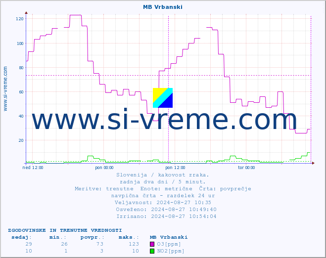 POVPREČJE :: MB Vrbanski :: SO2 | CO | O3 | NO2 :: zadnja dva dni / 5 minut.