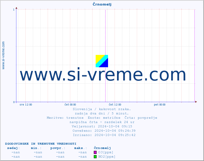 POVPREČJE :: Črnomelj :: SO2 | CO | O3 | NO2 :: zadnja dva dni / 5 minut.