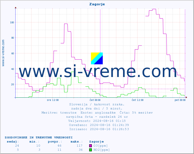 POVPREČJE :: Zagorje :: SO2 | CO | O3 | NO2 :: zadnja dva dni / 5 minut.