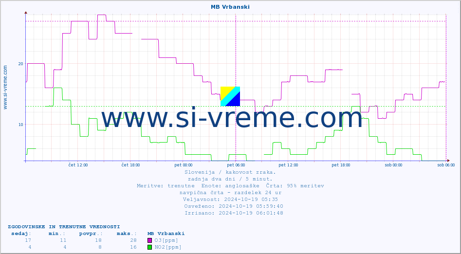 POVPREČJE :: MB Vrbanski :: SO2 | CO | O3 | NO2 :: zadnja dva dni / 5 minut.