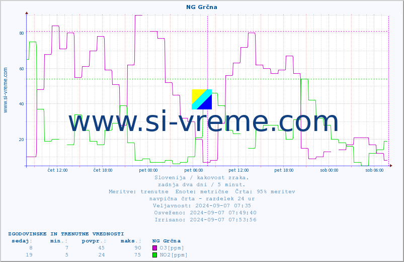 POVPREČJE :: NG Grčna :: SO2 | CO | O3 | NO2 :: zadnja dva dni / 5 minut.