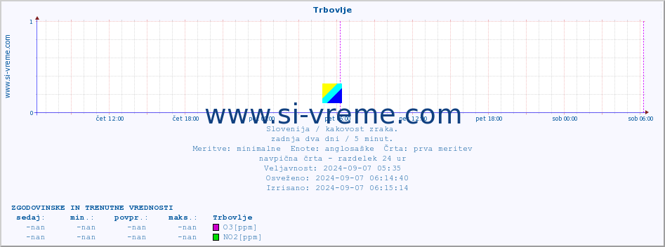 POVPREČJE :: Trbovlje :: SO2 | CO | O3 | NO2 :: zadnja dva dni / 5 minut.