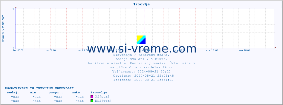 POVPREČJE :: Trbovlje :: SO2 | CO | O3 | NO2 :: zadnja dva dni / 5 minut.