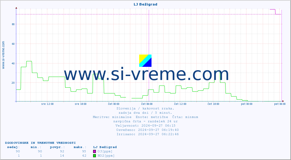 POVPREČJE :: LJ Bežigrad :: SO2 | CO | O3 | NO2 :: zadnja dva dni / 5 minut.