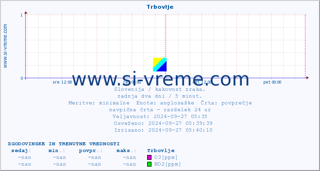 POVPREČJE :: Trbovlje :: SO2 | CO | O3 | NO2 :: zadnja dva dni / 5 minut.