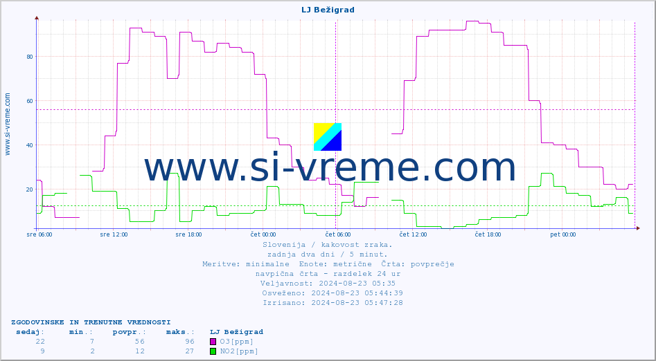 POVPREČJE :: LJ Bežigrad :: SO2 | CO | O3 | NO2 :: zadnja dva dni / 5 minut.