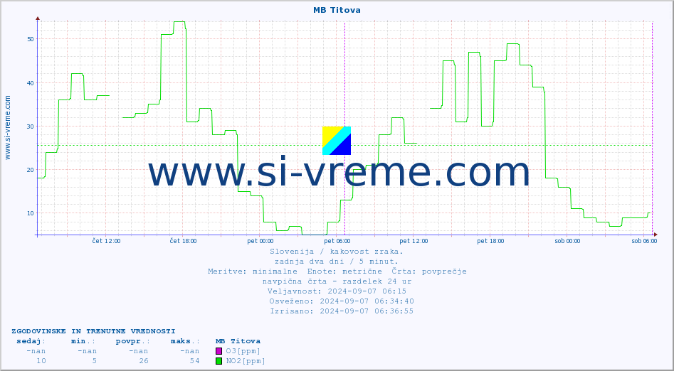 POVPREČJE :: MB Titova :: SO2 | CO | O3 | NO2 :: zadnja dva dni / 5 minut.