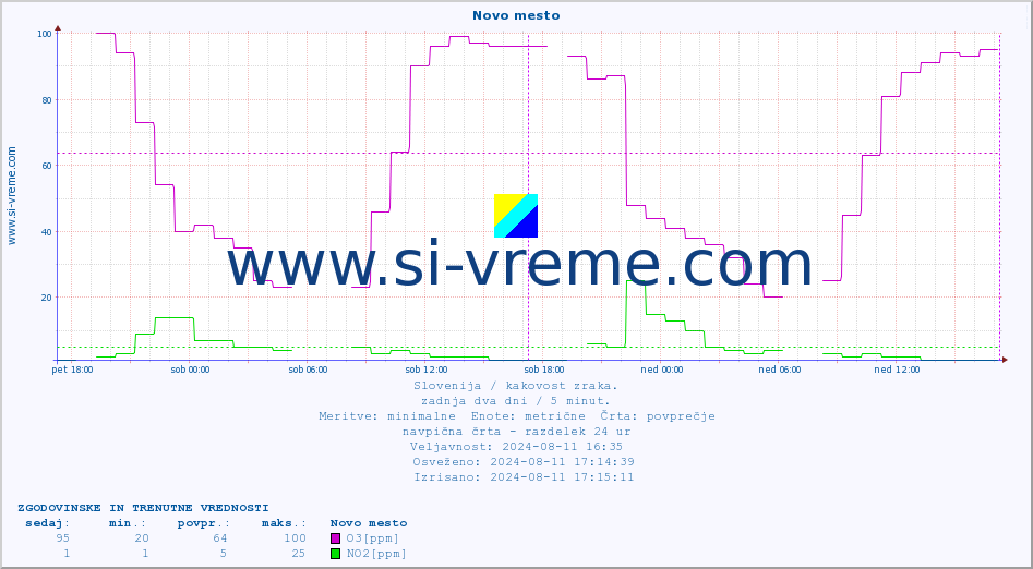 POVPREČJE :: Novo mesto :: SO2 | CO | O3 | NO2 :: zadnja dva dni / 5 minut.