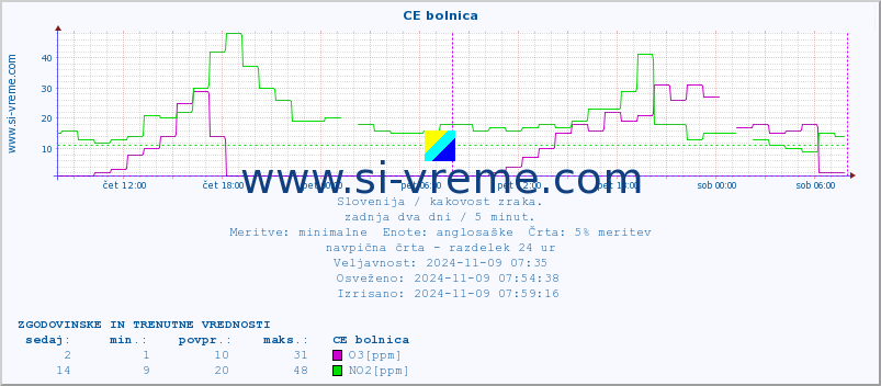 POVPREČJE :: CE bolnica :: SO2 | CO | O3 | NO2 :: zadnja dva dni / 5 minut.