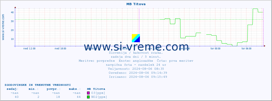 POVPREČJE :: MB Titova :: SO2 | CO | O3 | NO2 :: zadnja dva dni / 5 minut.