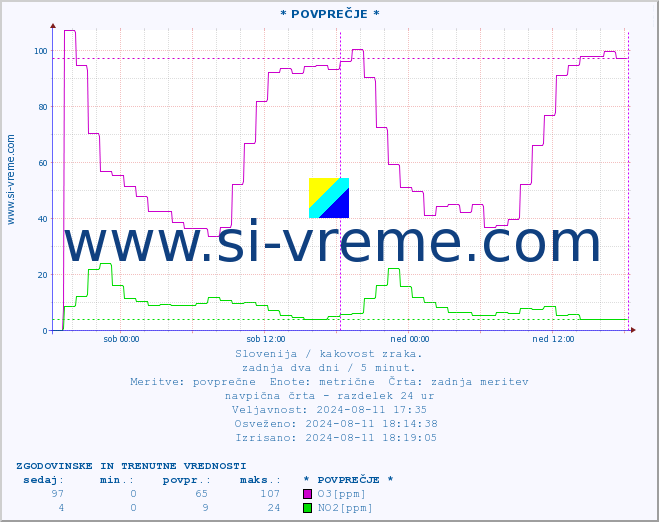 POVPREČJE :: * POVPREČJE * :: SO2 | CO | O3 | NO2 :: zadnja dva dni / 5 minut.